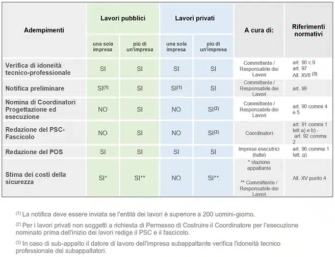 Obbligo piano di sicurezza e coordinamento